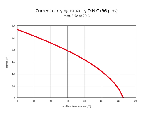 DIN C Stromtragfaehigkeit Derating EN